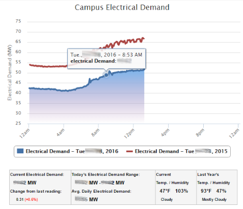 Campus Electrical Demand graph