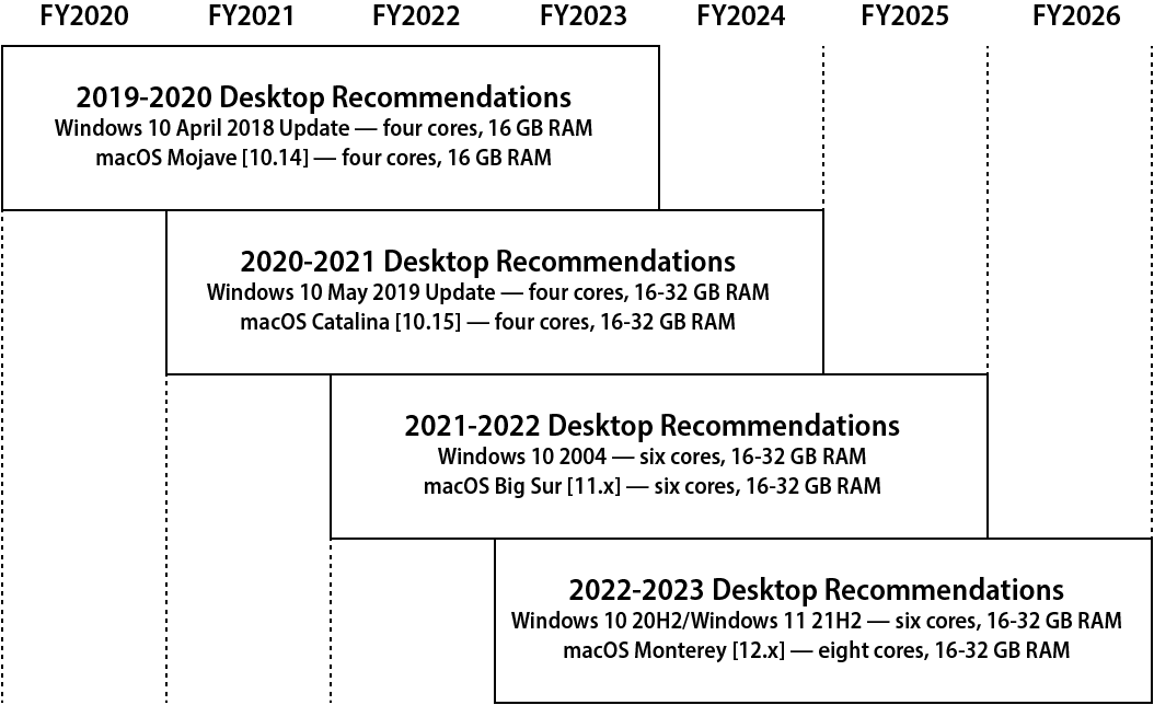 Chart showing four years of the basic desktop recommendations specifications from fiscal year 2020 to fiscal year 2023